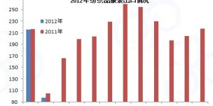 my country’s textile and clothing exports have been “cut in half”