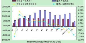 Textile and clothing exports