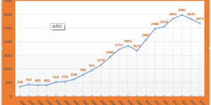 China’s textile exports officially enter an inflection point