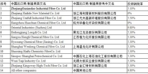 EU makes final ruling on anti-dumping review of Chinese polyester high-strength yarn