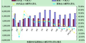 Textile and clothing export situation ()