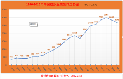 China’s textile exports officially enter an inflection point