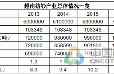 Overview of Vietnam Cotton Textile Market