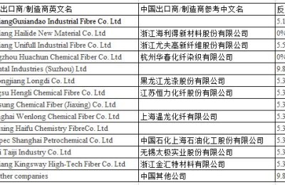 EU makes final ruling on anti-dumping review of Chinese polyester high-strength yarn